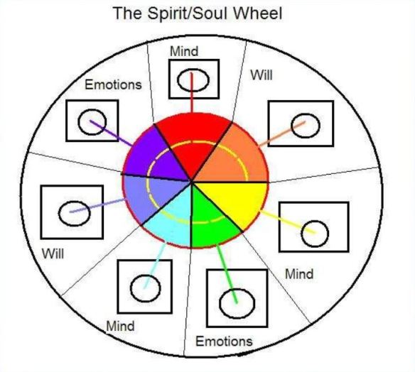 spirit-soul-wheel